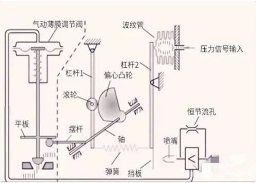 閥門定位器的(de)工作原理、作用、分(fèn)類及常見故